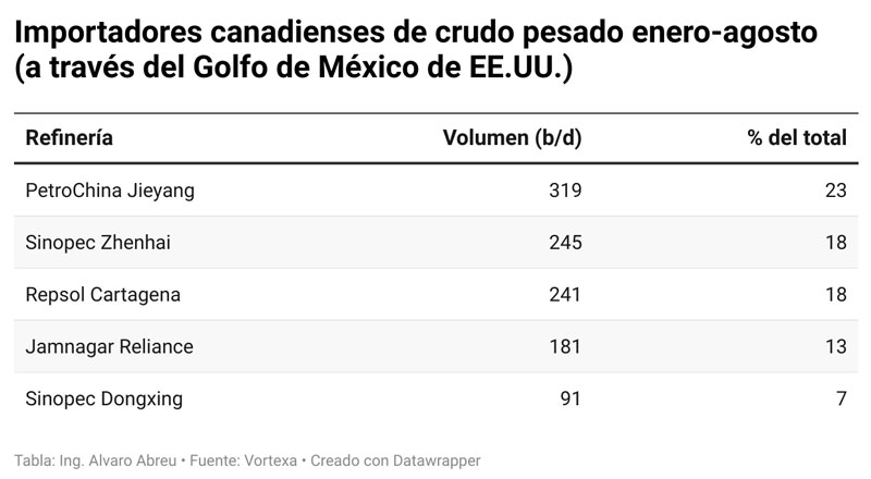 Venezuela podría desplazar parte del crudo pesado que exporta Canadá