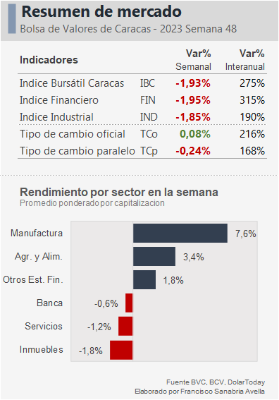 BVC: 14 acciones al alza, 12 a la baja y 13 estables en la última semana de noviembre