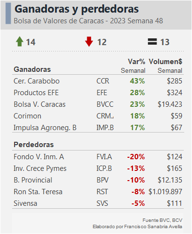 BVC: 14 acciones al alza, 12 a la baja y 13 estables en la última semana de noviembre