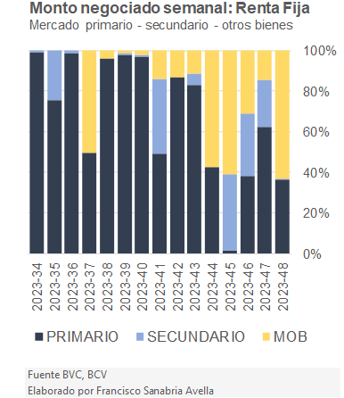 BVC: 14 acciones al alza, 12 a la baja y 13 estables en la última semana de noviembre