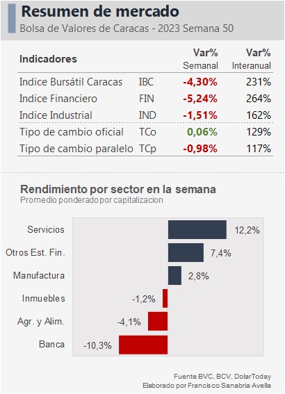 Así cerró la semana la Bolsa de Valores de Caracas: 10 acciones al alza, 13 a la baja y 16 estables