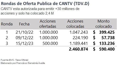 Así cerró la semana la Bolsa de Valores de Caracas: 10 acciones al alza, 13 a la baja y 16 estables