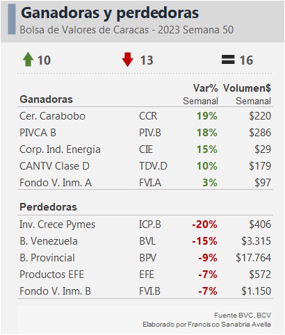 Así cerró la semana la Bolsa de Valores de Caracas: 10 acciones al alza, 13 a la baja y 16 estables