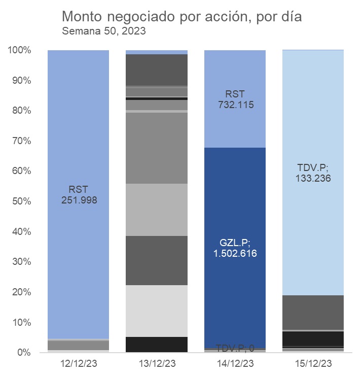 Así cerró la semana la Bolsa de Valores de Caracas: 10 acciones al alza, 13 a la baja y 16 estables