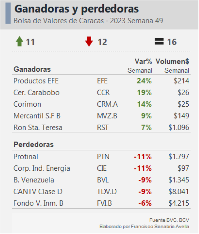 Bolsa de Caracas con resultados mixtos: monto negociado en acciones cayó 78% en la semana