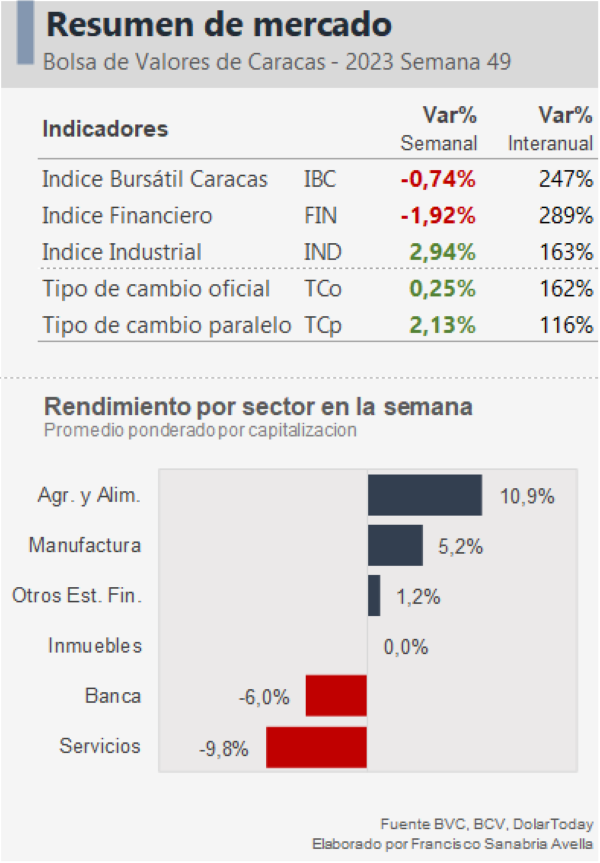 Bolsa de Caracas con resultados mixtos: monto negociado en acciones cayó 78% en la semana