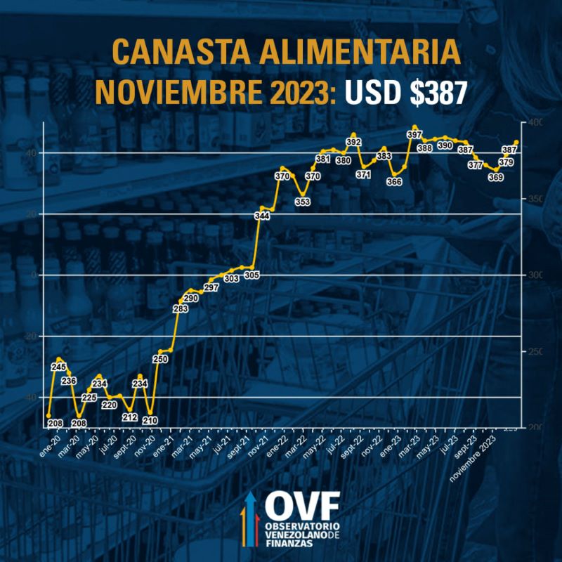 Canasta Alimentaria OVF Noviembre 2023