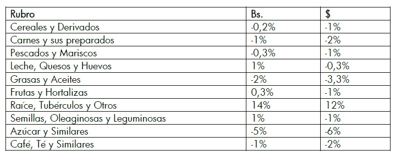 Aumentó 0,4%: Canasta Alimentaria de Maracaibo de noviembre se ubicó en US$ 452