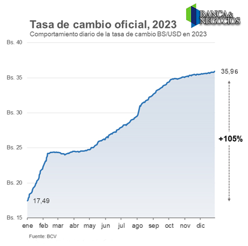 #Datos: Dólar oficial cerró 2023 con aumento de 105,6% hasta Bs.35,96, el menor incremento en 5 años