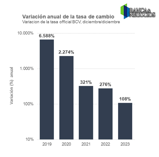 #Datos: Dólar oficial cerró 2023 con aumento de 105,6% hasta Bs.35,96, el menor incremento en 5 años