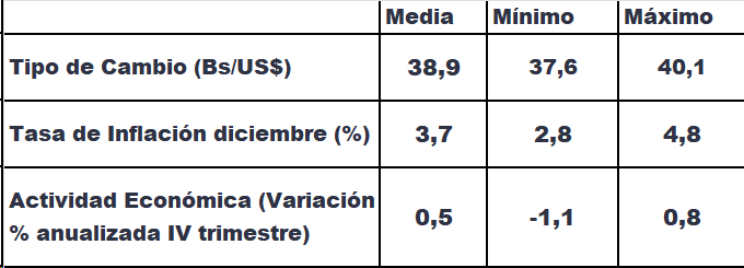 #Datos Encuesta del OVF proyecta inflación de entre 150% y 210% con crecimiento moderado en 2024