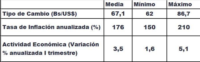 #Datos Encuesta del OVF proyecta inflación de entre 150% y 210% con crecimiento moderado en 2024