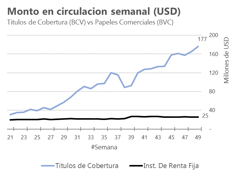 Bolsa de Caracas con resultados mixtos: monto negociado en acciones cayó 78% en la semana