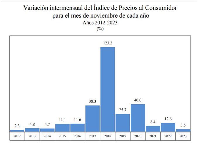 inflación BCV