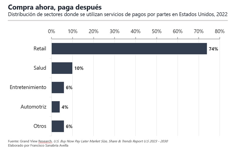 #Análisis «Compra ahora, paga después»: Éxito global, potencial local