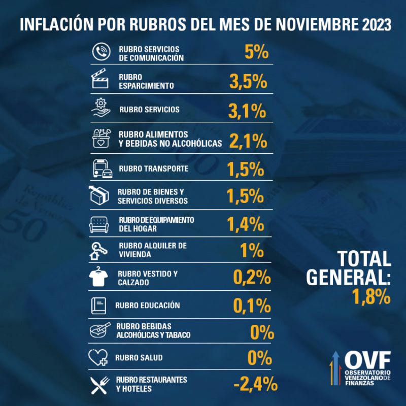 Inflación por rubros noviembre 2023