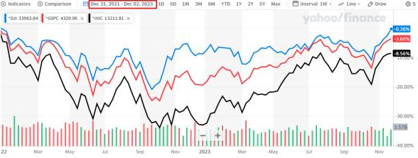 Quinta semana consecutiva alcista en Wall Street