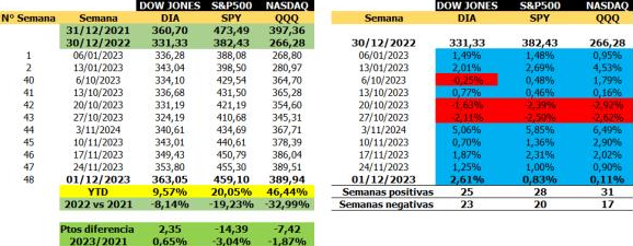 Quinta semana consecutiva alcista en Wall Street