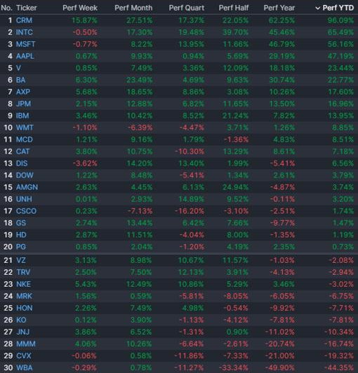 Quinta semana consecutiva alcista en Wall Street