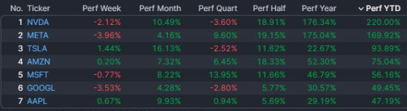 Quinta semana consecutiva alcista en Wall Street