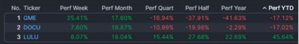 Quinta semana consecutiva alcista en Wall Street