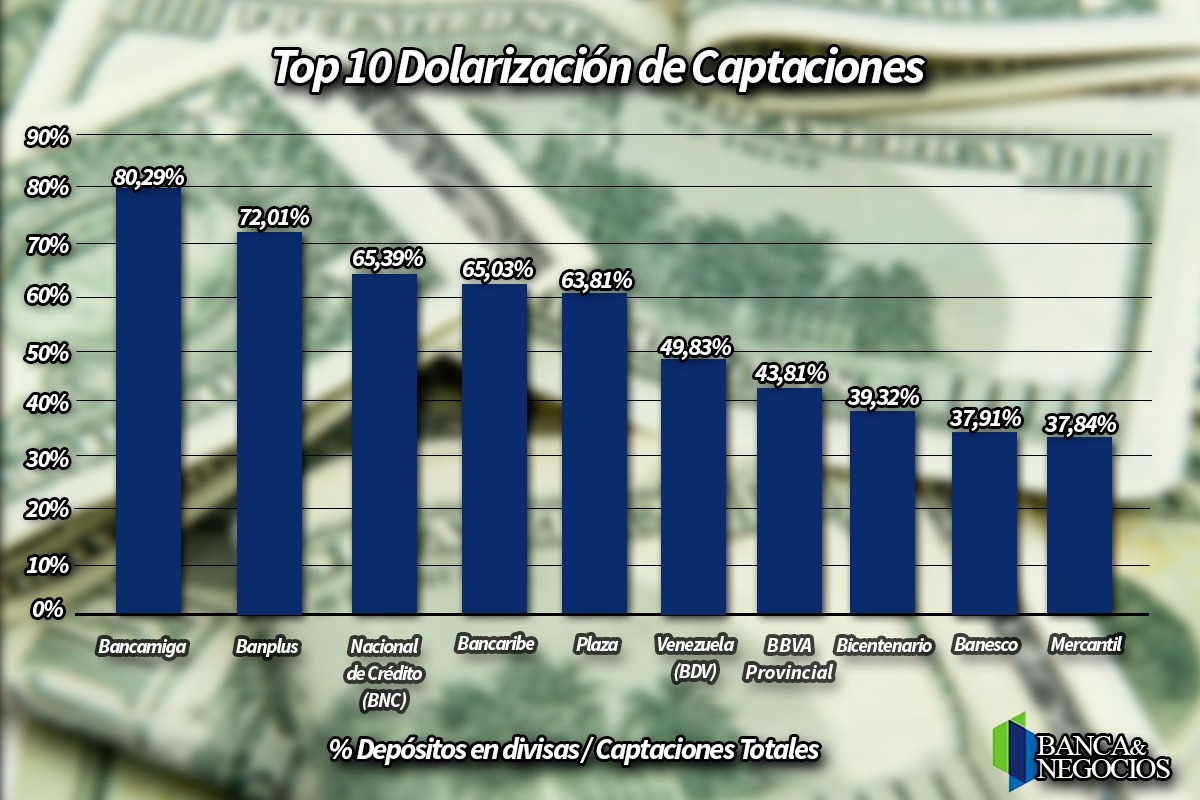 top 10 de dolarización de depósitos octubre 2023.