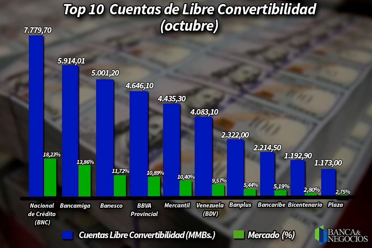 Top 10 depósitos libre convertibilidad octubre 2023