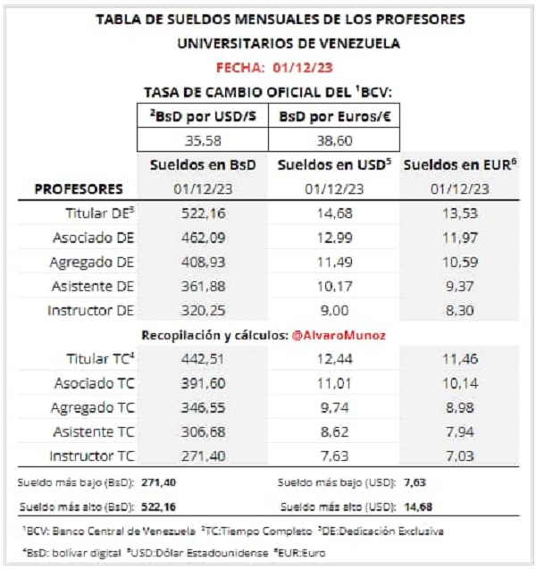 #Dato: ¿Cuánto gana un profesor universitario en Venezuela en diciembre de 2023? (+tabla)
