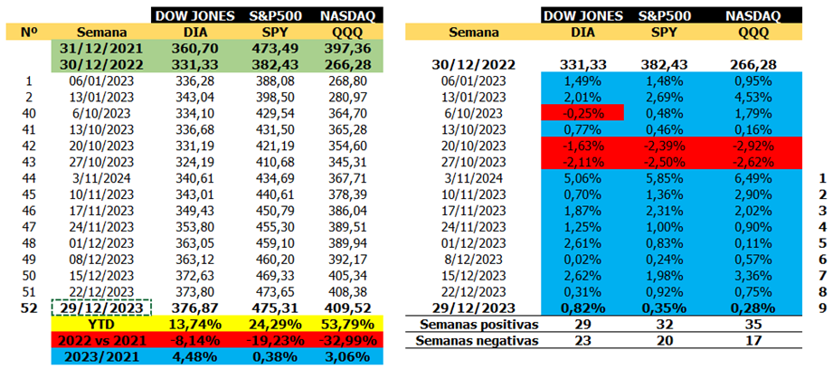 #Exclusivo Wall Street: Acciones ganadoras y perdedoras en 2023 (+ proyecciones 2024)