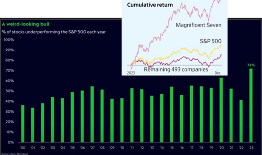 #Exclusivo Wall Street: Acciones ganadoras y perdedoras en 2023 (+ proyecciones 2024)