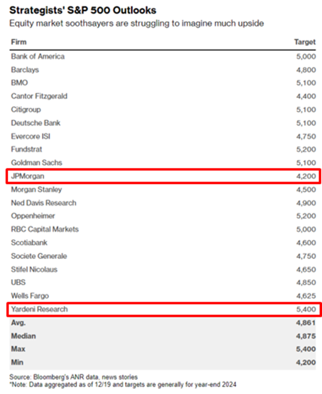 #Exclusivo Wall Street: Acciones ganadoras y perdedoras en 2023 (+ proyecciones 2024)