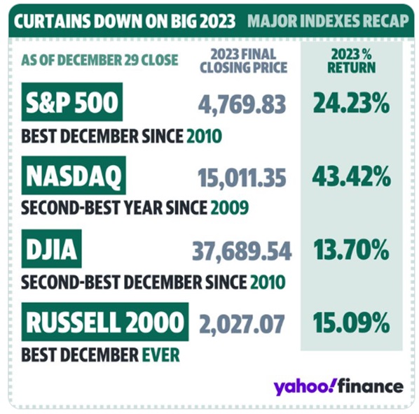 #Exclusivo Wall Street: Acciones ganadoras y perdedoras en 2023 (+ proyecciones 2024)