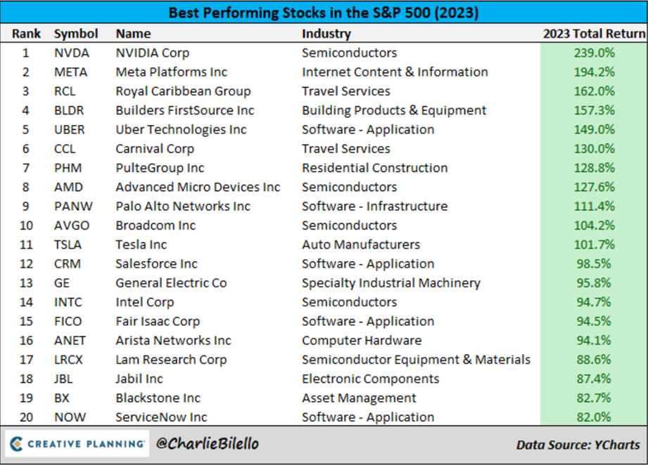 #Exclusivo Wall Street: Acciones ganadoras y perdedoras en 2023 (+ proyecciones 2024)