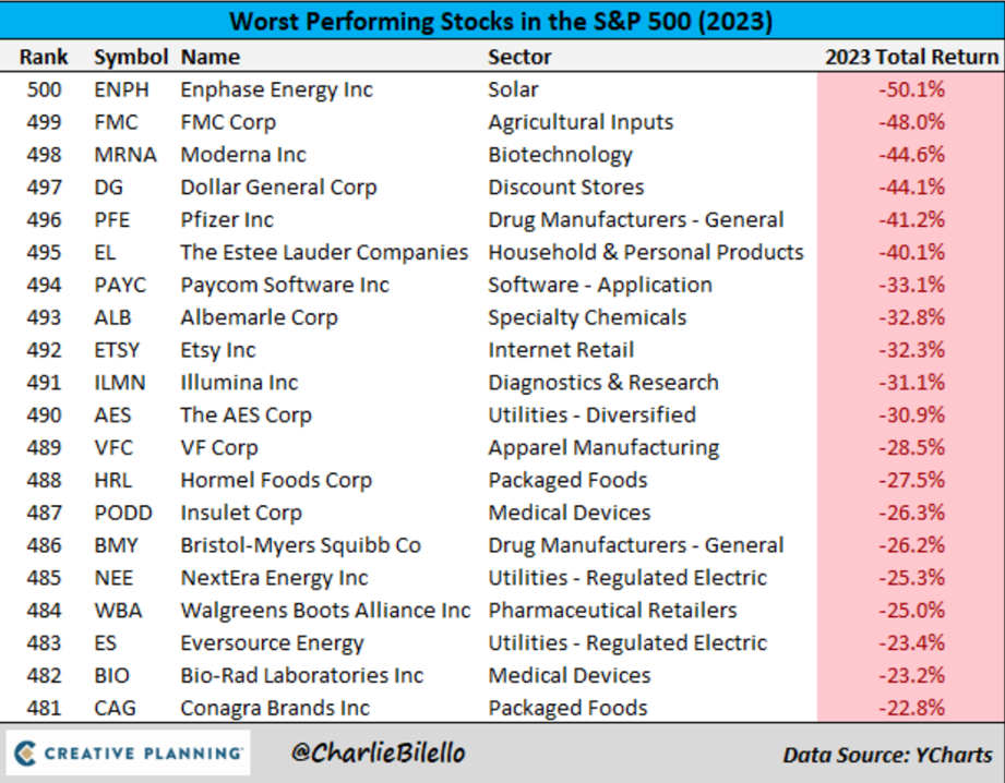 #Exclusivo Wall Street: Acciones ganadoras y perdedoras en 2023 (+ proyecciones 2024)