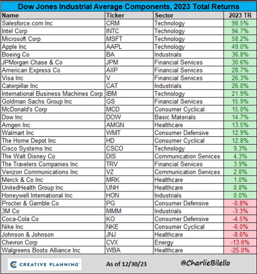 #Exclusivo Wall Street: Acciones ganadoras y perdedoras en 2023 (+ proyecciones 2024)