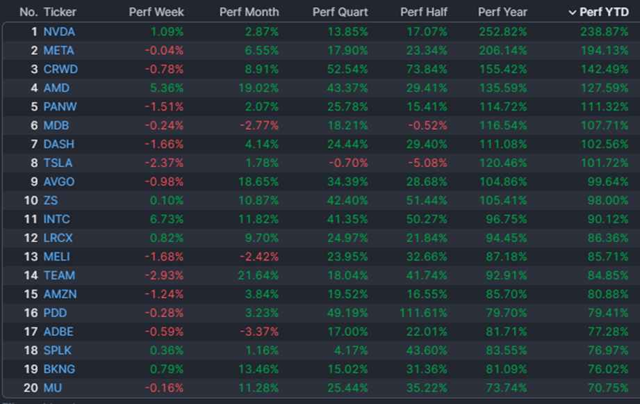 #Exclusivo Wall Street: Acciones ganadoras y perdedoras en 2023 (+ proyecciones 2024)