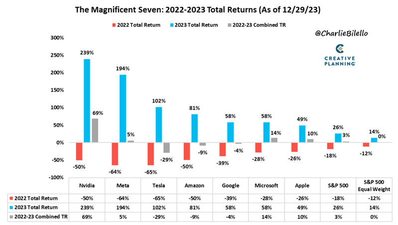 #Exclusivo Wall Street: Acciones ganadoras y perdedoras en 2023 (+ proyecciones 2024)