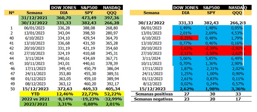 #Dato: Wall Street acumula siete semanas en ascenso