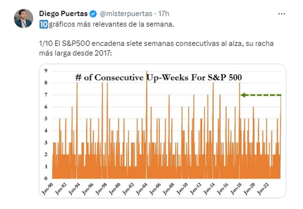 #Dato: Wall Street acumula siete semanas en ascenso