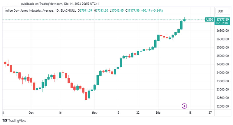 El Dow Jones sube a un nuevo récord después de datos económicos más sólidos