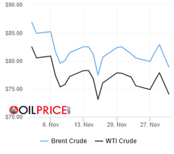 Si la OPEP+ cumple sus recortes, ¿hacia dónde se dirigirán los precios del petróleo en 2024?