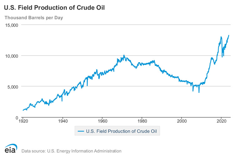 Los 5 países con mayor producción de petróleo en 2023