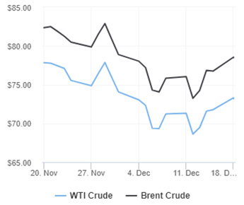 Precio del petróleo gana fuerza cuando BP suspende sus envíos por el Mar Rojo