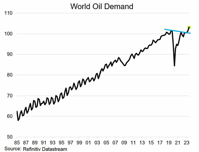 ¿Crecerá la demanda de petróleo en 2024? esto dicen los analistas de Standard Chartered