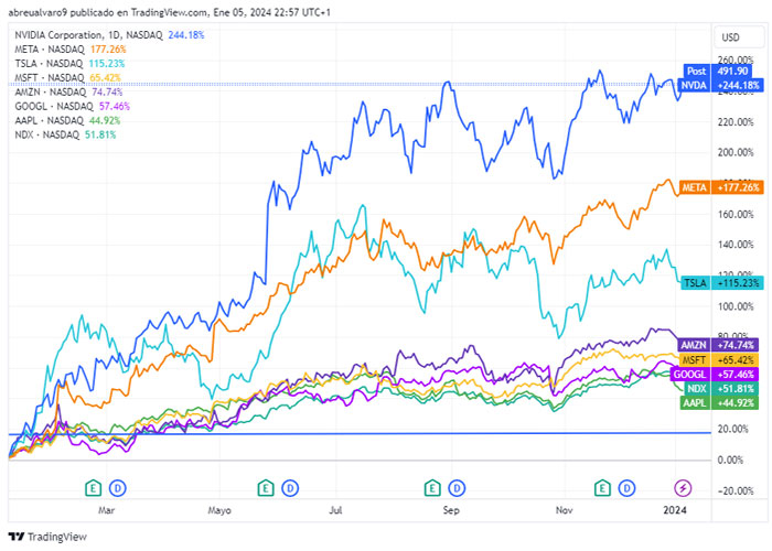 Las 2 acciones tecnológicas que podrían superar al Nasdaq en 2024