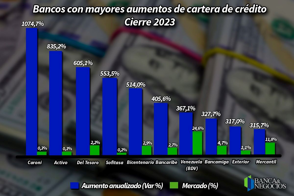 #Top10 Cinco bancos concentraron 75% de la cartera de créditos en 2023