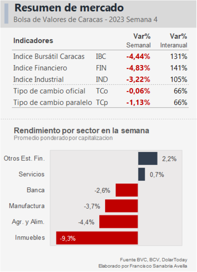 Solo 56 empresas emiten bonos: Velutini aspira a tener no menos de 200 emisoras de renta fija en la BVC