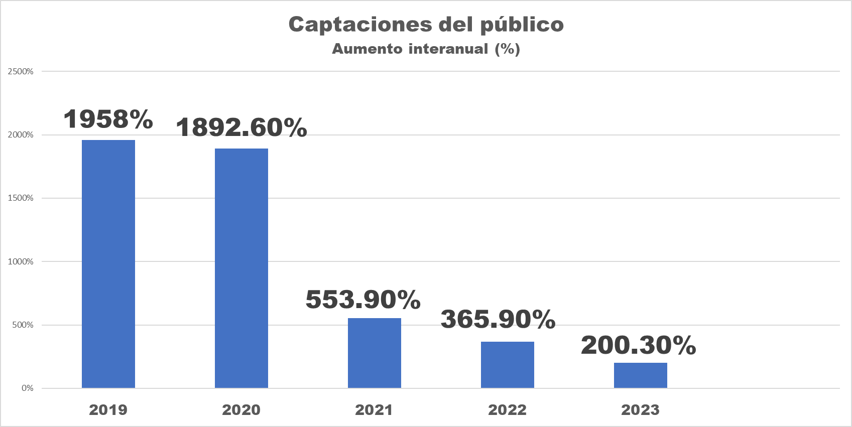 #Informe Depósitos bancarios registraron su menor incremento en cinco años al cierre de 2023