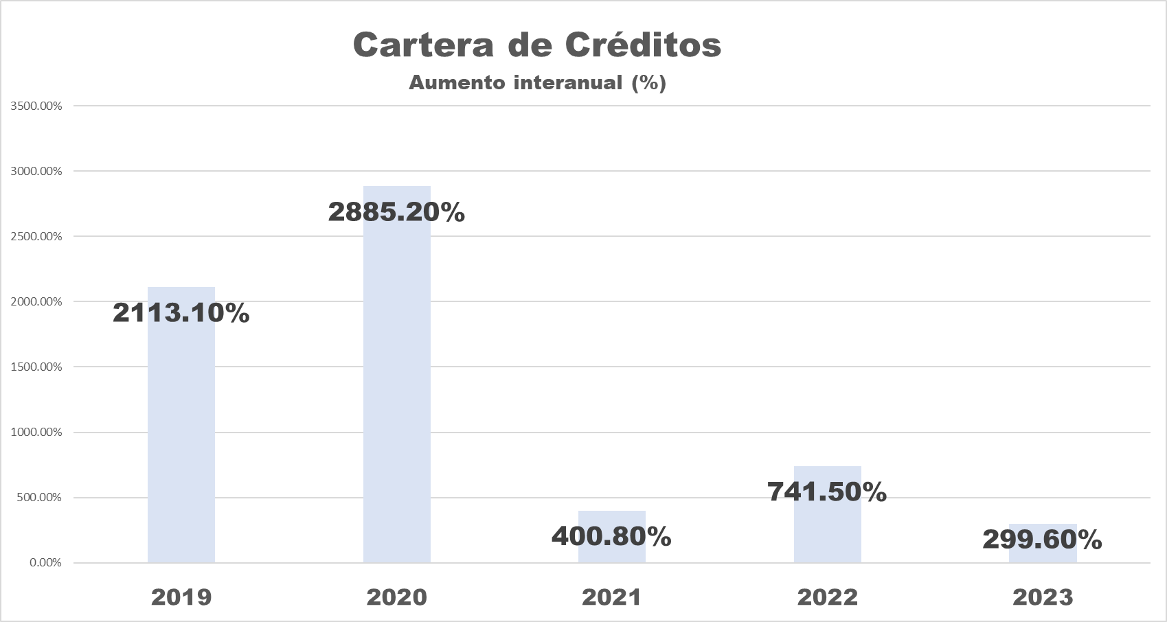 #Informe Depósitos bancarios registraron su menor incremento en cinco años al cierre de 2023