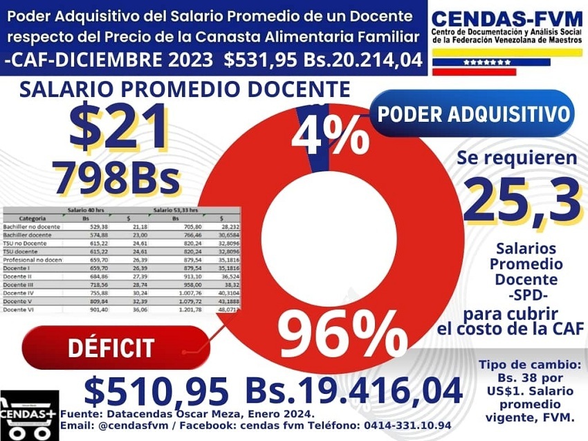 #Atentos: ¿Cuántos salarios necesita un docente venezolano para cubrir la Canasta Alimentaria Familiar?